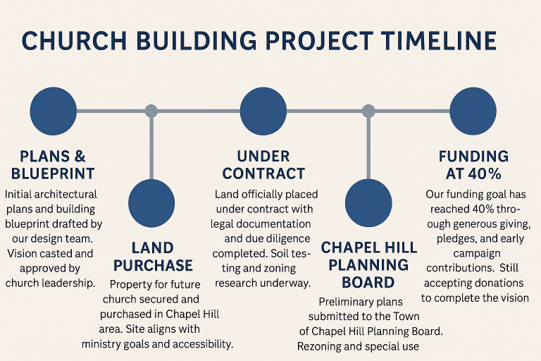 Building Timeline